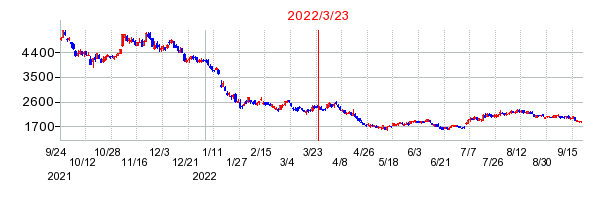 2022年3月23日 11:41前後のの株価チャート